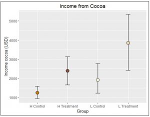 Figure 4-Gross income_cocoa production