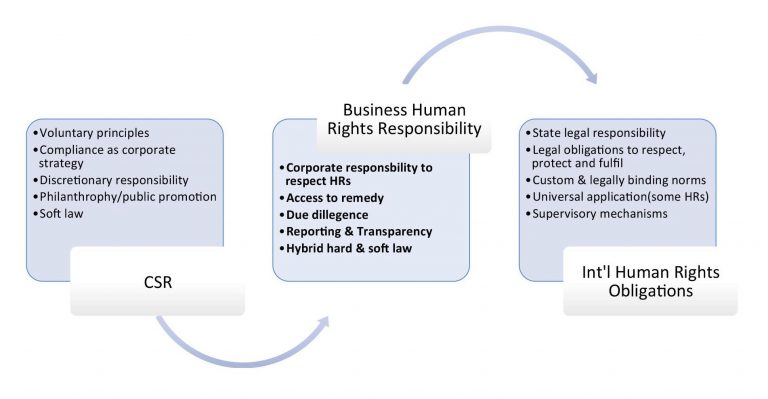 Beyond Corporate Social Responsibility –A Human-Centred Approach to ...
